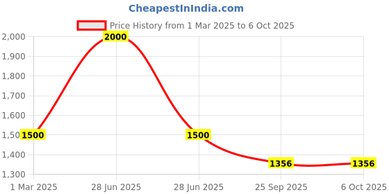 myntra.com PRO ASE Men Basketball Shoes pro ase Price History Graph from 1 Mar 2025 to 5 Oct 2025