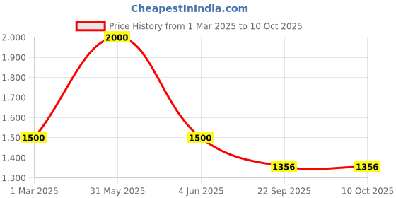 myntra.com PRO ASE Men Basketball Shoes pro ase Price History Graph from 1 Mar 2025 to 8 Oct 2025