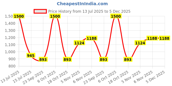 myntra.com PRO ASE Men Cricket Medium Regular Shoes pro ase Price History Graph from 13 Jul 2025 to 5 Dec 2025