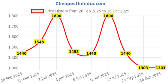 myntra.com PRO ASE Men Cricket Shoes pro ase Price History Graph from 26 Feb 2025 to 15 Oct 2025