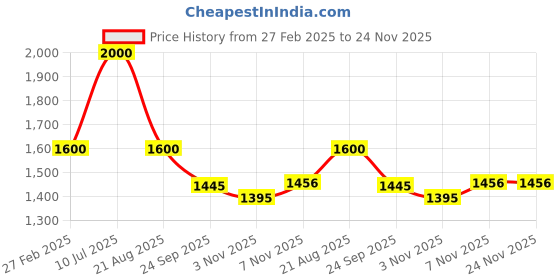 myntra.com PRO ASE Men Cricket Shoes pro ase Price History Graph from 27 Feb 2025 to 23 Nov 2025