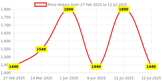 myntra.com PRO ASE Men Cricket Shoes pro ase Price History Graph from 27 Feb 2025 to 12 Jul 2025
