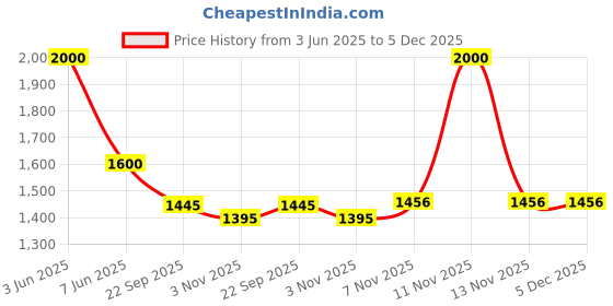 myntra.com PRO ASE Men Cricket Shoes pro ase Price History Graph from 3 Jun 2025 to 5 Dec 2025