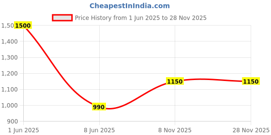 myntra.com PRO ASE Men Football Shoes pro ase Price History Graph from 1 Jun 2025 to 27 Nov 2025