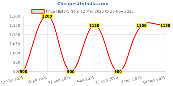 myntra.com PRO ASE Men Football Shoes pro ase Price History Graph from 12 Mar 2025 to 30 Nov 2025