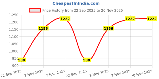 myntra.com PRO ASE Men Non-Marking Shoes pro ase Price History Graph from 22 Sep 2025 to 20 Nov 2025