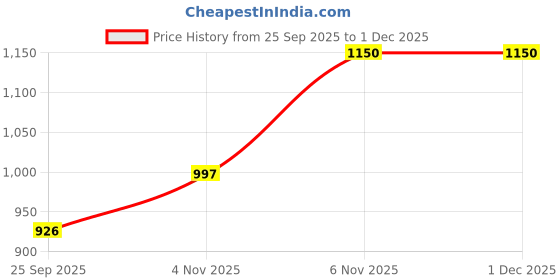 myntra.com PRO ASE Men Zio Printed Football Shoes with Rubber Studs pro ase Price History Graph from 25 Sep 2025 to 1 Dec 2025