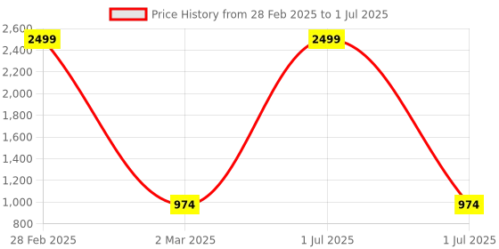myntra.com Pro-Ethic STYLE DEVELOPER Band Collar Angrakha Asymmetric Kurta with Pyjamas pro-ethic style developer Price History Graph from 28 Feb 2025 to 1 Jul 2025