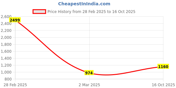 myntra.com Pro-Ethic STYLE DEVELOPER Band Collar Angrakha Asymmetric Kurta with Pyjamas pro-ethic style developer Price History Graph from 28 Feb 2025 to 16 Oct 2025