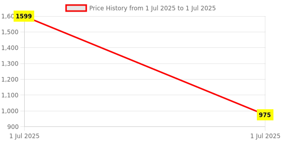 myntra.com Pro-Ethic STYLE DEVELOPER Band Collar Regular Kurta with Pyjamas pro-ethic style developer Price History Graph from 1 Jul 2025 to 1 Jul 2025