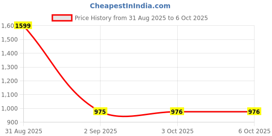 myntra.com Pro-Ethic STYLE DEVELOPER Band Collar Regular Kurta With Pyjamas pro-ethic style developer Price History Graph from 31 Aug 2025 to 6 Oct 2025