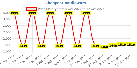 myntra.com Pro-Ethic STYLE DEVELOPER Blue & White Cotton Shirt with Trouser & With Checked Waistcoat pro-ethic style developer Price History Graph from 5 Oct 2024 to 12 Oct 2025