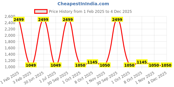 myntra.com Pro-Ethic STYLE DEVELOPER Blue Angrakha Kurta with Churidar pro-ethic style developer Price History Graph from 1 Feb 2025 to 3 Dec 2025