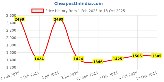 myntra.com Pro-Ethic STYLE DEVELOPER Boys 3 Piece Baba Suit Set pro-ethic style developer Price History Graph from 1 Feb 2025 to 13 Oct 2025