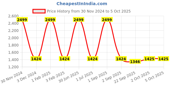 myntra.com Pro-Ethic STYLE DEVELOPER Boys 3 Piece Checked Suit Set pro-ethic style developer Price History Graph from 30 Nov 2024 to 4 Oct 2025