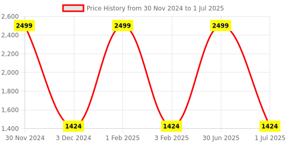 myntra.com Pro-Ethic STYLE DEVELOPER Boys 3 Piece Checked Suit Set pro-ethic style developer Price History Graph from 30 Nov 2024 to 1 Jul 2025