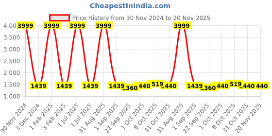 myntra.com Pro-Ethic STYLE DEVELOPER Boys 3-Piece Clothing Set pro-ethic style developer Price History Graph from 30 Nov 2024 to 19 Nov 2025