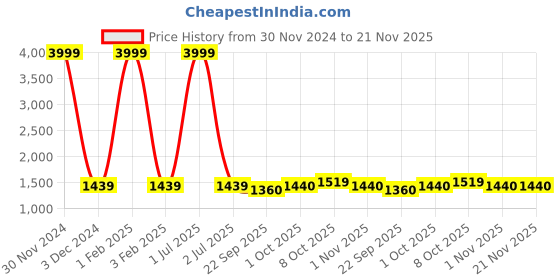 myntra.com Pro-Ethic STYLE DEVELOPER Boys 3-Piece Cotton Party Suit pro-ethic style developer Price History Graph from 30 Nov 2024 to 21 Nov 2025