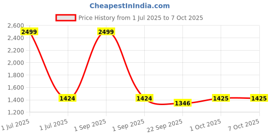myntra.com Pro-Ethic STYLE DEVELOPER Boys 3-Piece Cotton Party Suits pro-ethic style developer Price History Graph from 1 Jul 2025 to 4 Oct 2025
