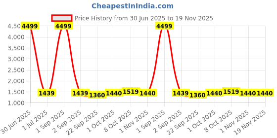 myntra.com Pro-Ethic STYLE DEVELOPER Boys 3-Piece Cotton Party Suits pro-ethic style developer Price History Graph from 30 Jun 2025 to 19 Nov 2025