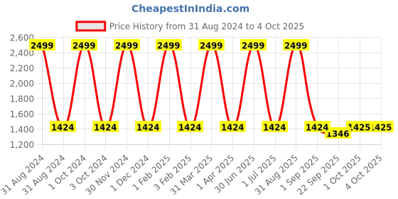 myntra.com Pro-Ethic STYLE DEVELOPER Boys 3 Piece Solid Shirt & Trousers With Waistcoat pro-ethic style developer Price History Graph from 31 Aug 2024 to 4 Oct 2025