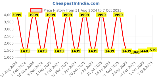 myntra.com Pro-Ethic STYLE DEVELOPER Boys 3-Piece Suit pro-ethic style developer Price History Graph from 31 Aug 2024 to 7 Oct 2025