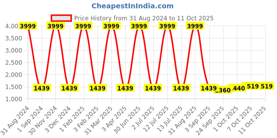 myntra.com Pro-Ethic STYLE DEVELOPER Boys 3-Piece Suit pro-ethic style developer Price History Graph from 31 Aug 2024 to 9 Oct 2025