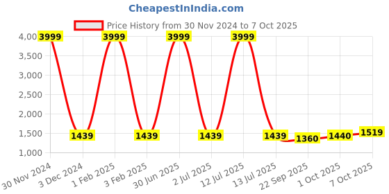 myntra.com Pro-Ethic STYLE DEVELOPER Boys 3-Piece Suit pro-ethic style developer Price History Graph from 30 Nov 2024 to 7 Oct 2025
