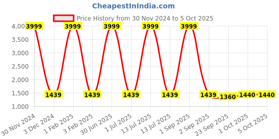 myntra.com Pro-Ethic STYLE DEVELOPER Boys 3-Piece Suit pro-ethic style developer Price History Graph from 30 Nov 2024 to 4 Oct 2025