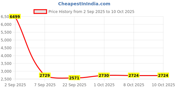 myntra.com Pro-Ethic STYLE DEVELOPER Boys 5-Pcs Single-BreastedSuits pro-ethic style developer Price History Graph from 2 Sep 2025 to 8 Oct 2025