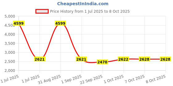 myntra.com Pro-Ethic STYLE DEVELOPER Boys 5-Piece Suit pro-ethic style developer Price History Graph from 1 Jul 2025 to 8 Oct 2025