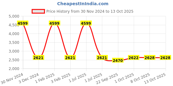 myntra.com Pro-Ethic STYLE DEVELOPER Boys 5-Piece Suit pro-ethic style developer Price History Graph from 30 Nov 2024 to 12 Oct 2025