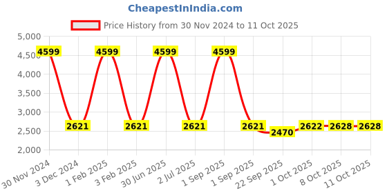 myntra.com Pro-Ethic STYLE DEVELOPER Boys 5-Piece Suit pro-ethic style developer Price History Graph from 30 Nov 2024 to 10 Oct 2025