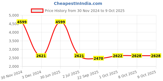 myntra.com Pro-Ethic STYLE DEVELOPER Boys 5-Piece Suit pro-ethic style developer Price History Graph from 30 Nov 2024 to 8 Oct 2025