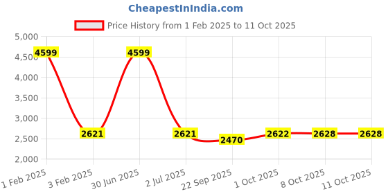 myntra.com Pro-Ethic STYLE DEVELOPER Boys 5-Piece Suit pro-ethic style developer Price History Graph from 1 Feb 2025 to 10 Oct 2025