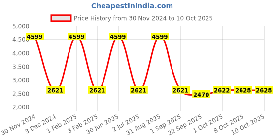 myntra.com Pro-Ethic STYLE DEVELOPER Boys 5-Piece Suit pro-ethic style developer Price History Graph from 30 Nov 2024 to 9 Oct 2025