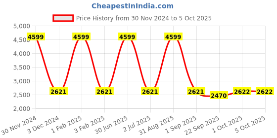 myntra.com Pro-Ethic STYLE DEVELOPER Boys 5-Piece Suit pro-ethic style developer Price History Graph from 30 Nov 2024 to 4 Oct 2025