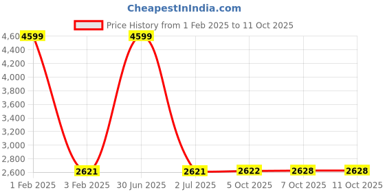 myntra.com Pro-Ethic STYLE DEVELOPER Boys 5-Piece Suit pro-ethic style developer Price History Graph from 1 Feb 2025 to 11 Oct 2025