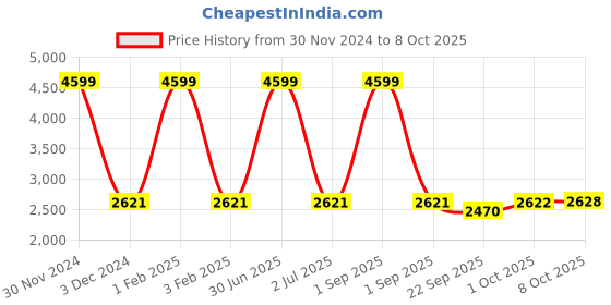 myntra.com Pro-Ethic STYLE DEVELOPER Boys 5-Piece Suit pro-ethic style developer Price History Graph from 30 Nov 2024 to 8 Oct 2025
