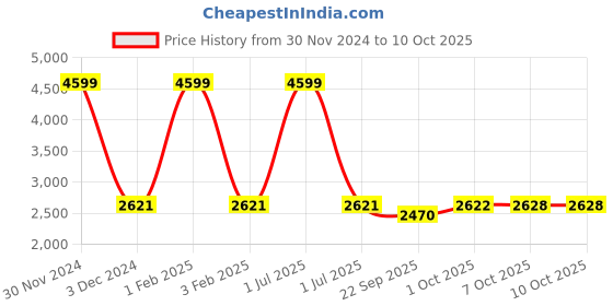 myntra.com Pro-Ethic STYLE DEVELOPER Boys 5-Piece Suit pro-ethic style developer Price History Graph from 30 Nov 2024 to 10 Oct 2025