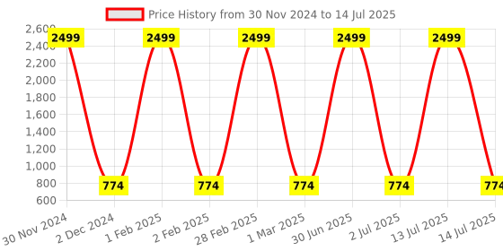 myntra.com Pro-Ethic STYLE DEVELOPER Boys Abstract Printed Kurta With Pyjamas pro-ethic style developer Price History Graph from 30 Nov 2024 to 14 Jul 2025