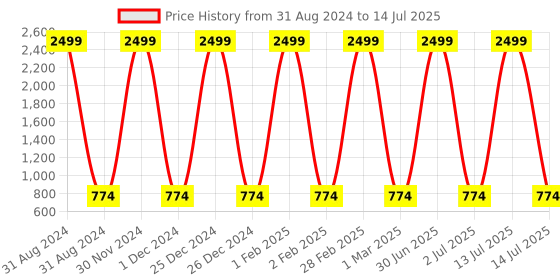 myntra.com Pro-Ethic STYLE DEVELOPER Boys Abstract Printed Mandarin Collar Kurta With Pyjamas pro-ethic style developer Price History Graph from 31 Aug 2024 to 14 Jul 2025