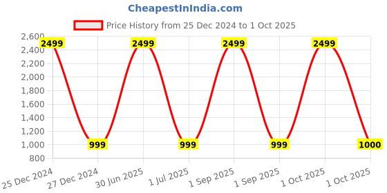 myntra.com Pro-Ethic STYLE DEVELOPER Boys Angrakha Pure Cotton Kurta with Pyjamas pro-ethic style developer Price History Graph from 25 Dec 2024 to 1 Oct 2025