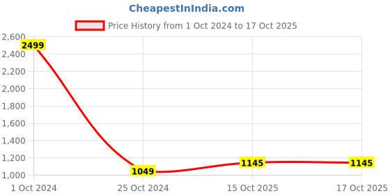 myntra.com Pro-Ethic STYLE DEVELOPER Boys Asymmetric Floral Printed Straight Kurta with Pyjamas pro-ethic style developer Price History Graph from 1 Oct 2024 to 16 Oct 2025