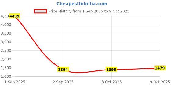 myntra.com Pro-Ethic STYLE DEVELOPER Boys Band Collar Straight Kurta & Pyjamas With Waistcoat pro-ethic style developer Price History Graph from 1 Sep 2025 to 9 Oct 2025