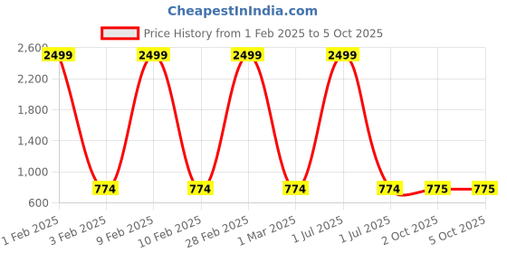 myntra.com Pro-Ethic STYLE DEVELOPER Boys Band Collar Woven Design Kurta with Pyjamas pro-ethic style developer Price History Graph from 1 Feb 2025 to 4 Oct 2025