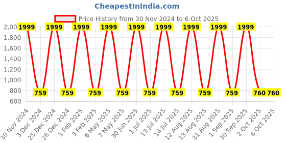 myntra.com Pro-Ethic STYLE DEVELOPER Boys Beige & White Kurta with Pyjamas pro-ethic style developer Price History Graph from 30 Nov 2024 to 4 Oct 2025