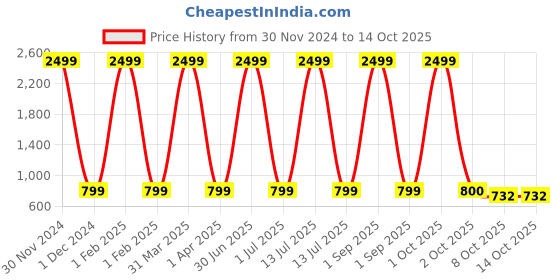 myntra.com Pro-Ethic STYLE DEVELOPER Boys Beige Kurta with Pyjamas pro-ethic style developer Price History Graph from 30 Nov 2024 to 13 Oct 2025