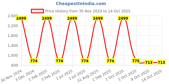 myntra.com Pro-Ethic STYLE DEVELOPER Boys Beige Pure Cotton Kurta with Pyjamas pro-ethic style developer Price History Graph from 30 Nov 2024 to 13 Oct 2025