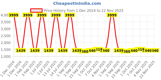 myntra.com Pro-Ethic STYLE DEVELOPER Boys Black & Grey Shirt with Trousers pro-ethic style developer Price History Graph from 1 Dec 2024 to 22 Nov 2025
